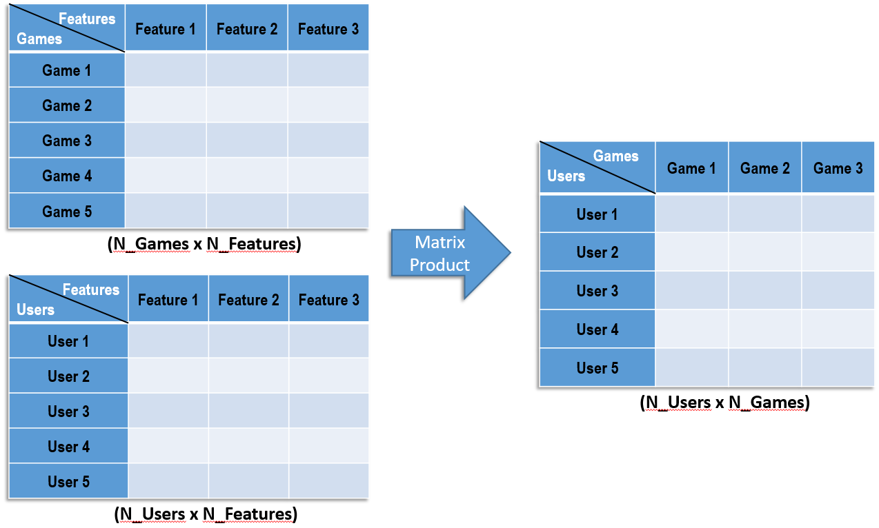 Matrix Implementation