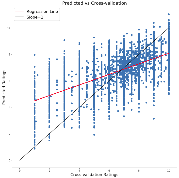 Prediction Results